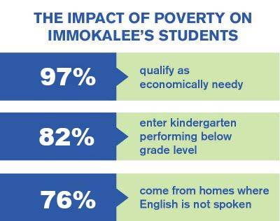 the impact of poverty on immokalees students2022